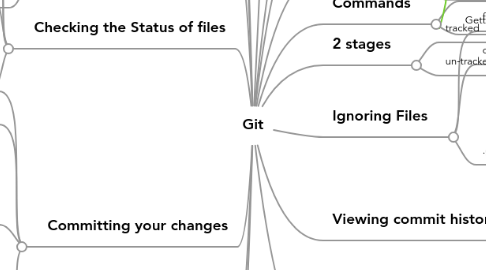 Mind Map: Git