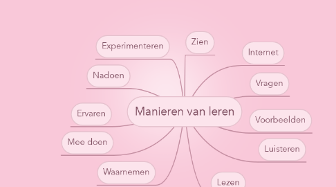 Mind Map: Manieren van leren