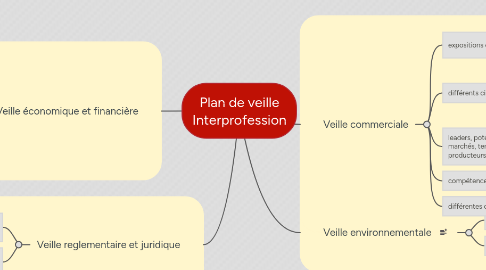 Mind Map: Plan de veille Interprofession