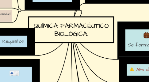 Mind Map: QUÍMICA FARMACÉUTICO BIOLÓGICA.