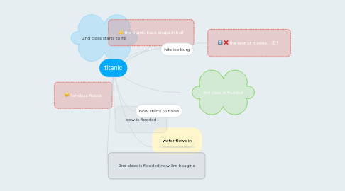 Mind Map: titanic