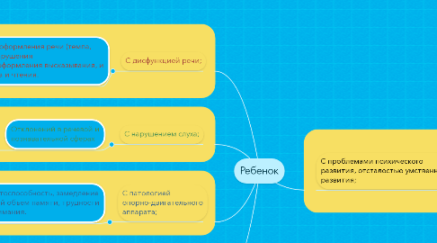 Mind Map: Ребенок