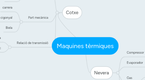 Mind Map: Maquines tèrmiques