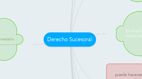 Mind Map: Derecho Sucesoral