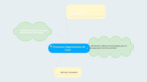 Mind Map: Processus d'appropriation de l'outil