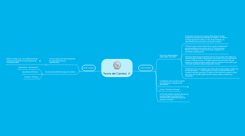 Mind Map: Teoría del Cambio