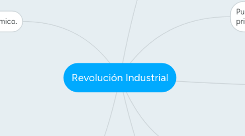 Mind Map: Revolución Industrial