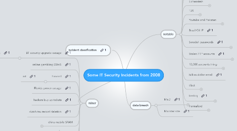 Mind Map: Some IT Security Incidents from 2008