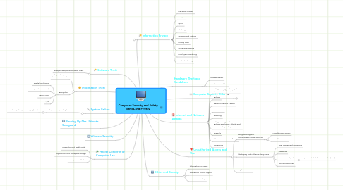 Mind Map: Computer Security and Safety, Ethics,and Privacy