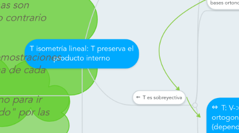 Mind Map: T isometría lineal: T preserva el producto interno