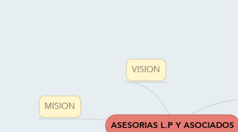 Mind Map: ASESORIAS L.P Y ASOCIADOS