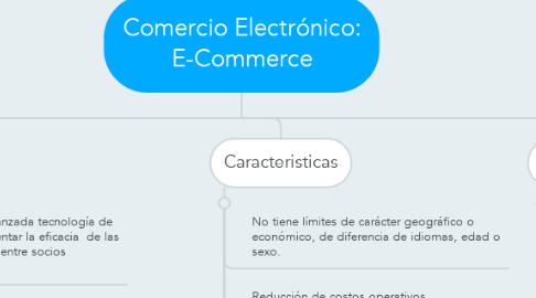 Mind Map: Comercio Electrónico: E-Commerce