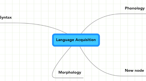Mind Map: Language Acquisition