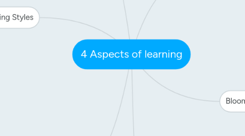 Mind Map: 4 Aspects of learning