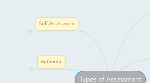Mind Map: Types of Assessment