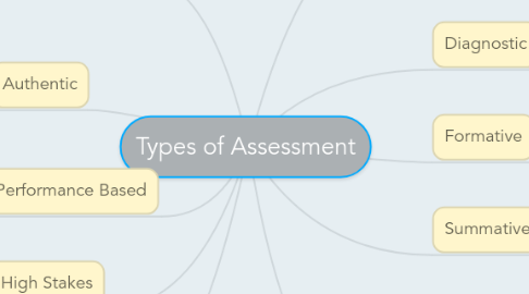 Mind Map: Types of Assessment