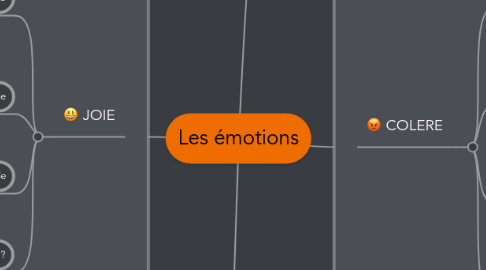 Mind Map: Les émotions