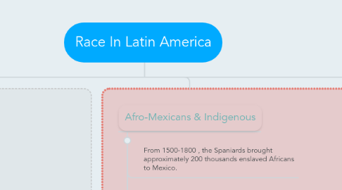 Mind Map: Race In Latin America