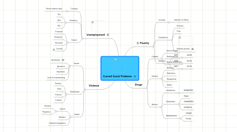 Mind Map: Current Social Problems