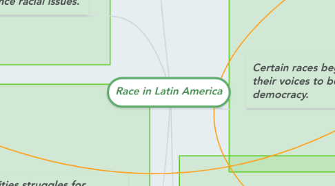 Mind Map: Race in Latin America