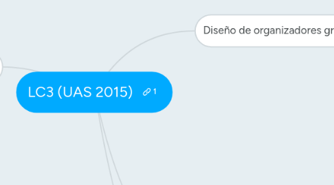 Mind Map: LC3 (UAS 2015)