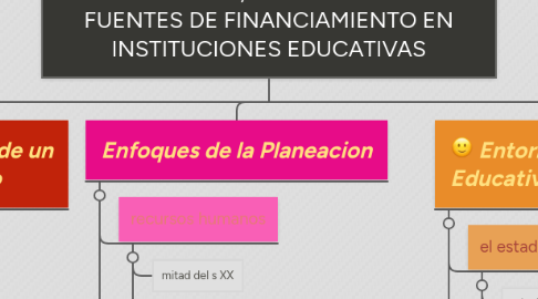 Mind Map: PROGRAMACION, PRESUPUESTACION Y FUENTES DE FINANCIAMIENTO EN INSTITUCIONES EDUCATIVAS