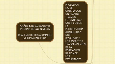 Mind Map: ANÁLISIS DE LA REALIDAD INTERNA EN LOS NIVELES REALIDAD DE LOS ALUMNOS: VISIÓN ACADÉMICA