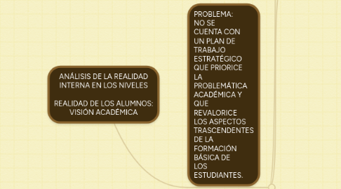 Mind Map: ANÁLISIS DE LA REALIDAD INTERNA EN LOS NIVELES  REALIDAD DE LOS ALUMNOS: VISIÓN ACADÉMICA