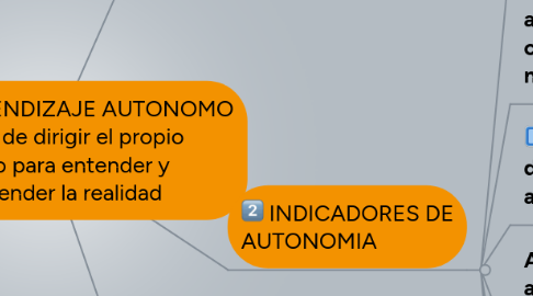 Mind Map: Copy of APRENDIZAJE AUTONOMO Facultad de dirigir el propio proceso para entender y comprender la realidad