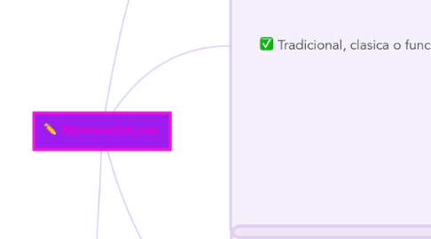 Mind Map: Nomenclaturas.