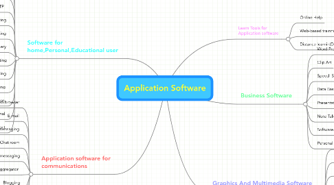 Mind Map: Application Software