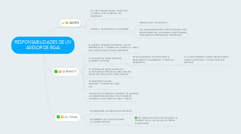 Mind Map: RESPONSABILIDADES DE UN ASESOR DE BGAI