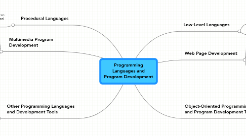 Mind Map: Programming Languages and Program Devolopment