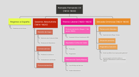 Mind Map: Reinado Fernando VII (1814-1833)