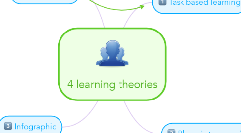Mind Map: 4 learning theories
