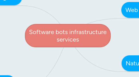 Mind Map: Software bots infrastructure services