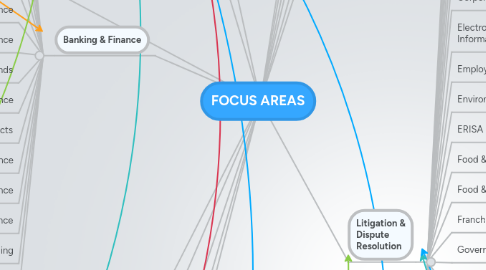 Mind Map: FOCUS AREAS