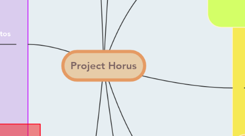 Mind Map: Project Horus