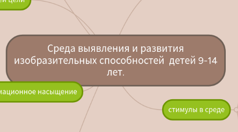 Mind Map: Среда выявления и развития изобразительных способностей детей 9-14 лет.