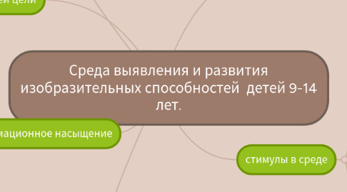 Mind Map: Среда выявления и развития изобразительных способностей  детей 9-14 лет.