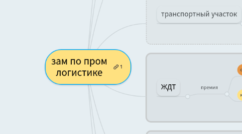 Mind Map: зам по пром логистике