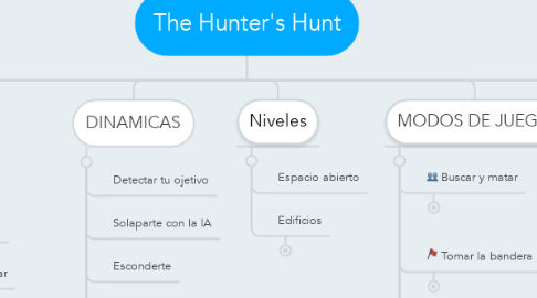 Mind Map: The Hunter's Hunt