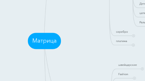 Mind Map: Матрица