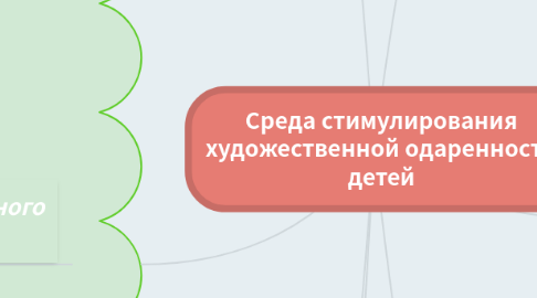 Mind Map: Среда стимулирования художественной одаренности детей