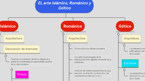 Mind Map: EL arte Islámico, Románico y Gótico