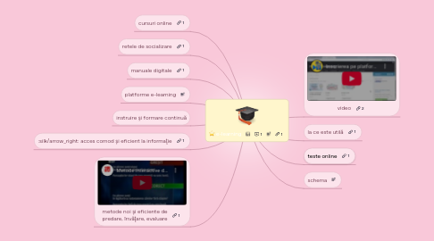 Mind Map: e-learning