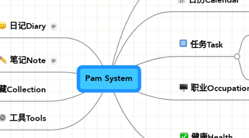 Mind Map: Pam System