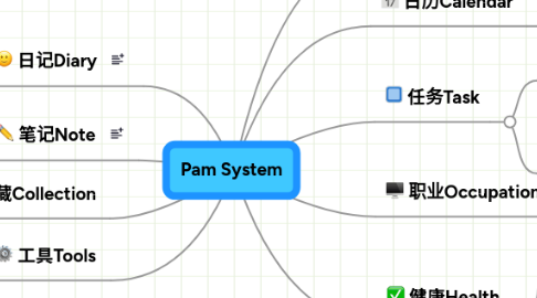 Mind Map: Pam System