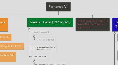 Mind Map: Fernando VII