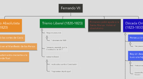 Mind Map: Fernando VII